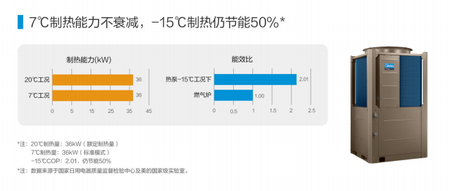 美的空气能制热能力