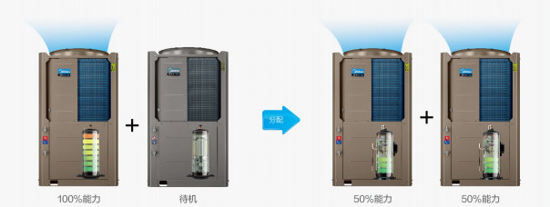 美的空气能智能分配技术